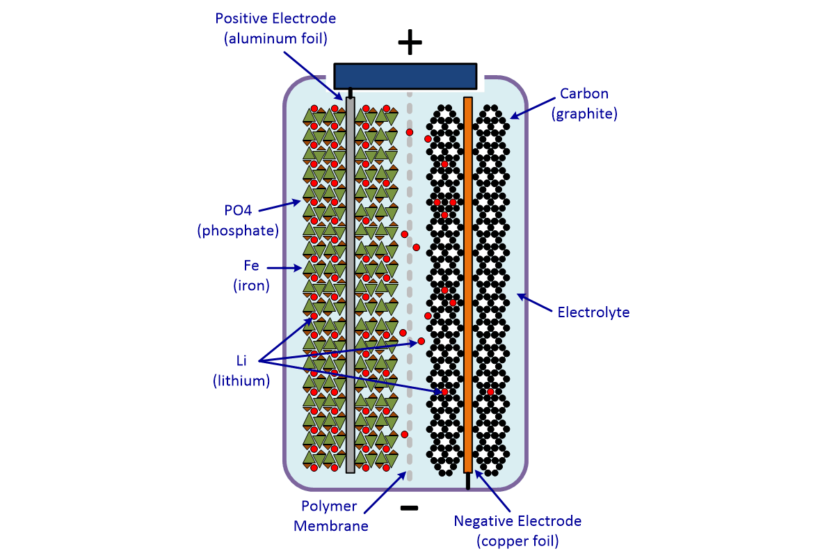 Electric Vehicle Battery Cells Explained