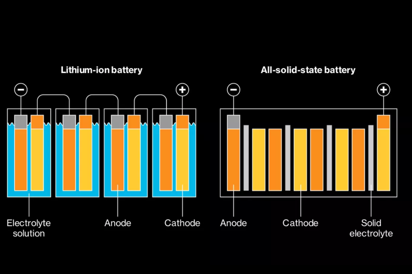 Battery states. Solid-State Lithium-ion Battery. Твердотельные батарейки. Твердотельные литиевые аккумуляторы. Твердотельные аккумуляторы для смартфонов.