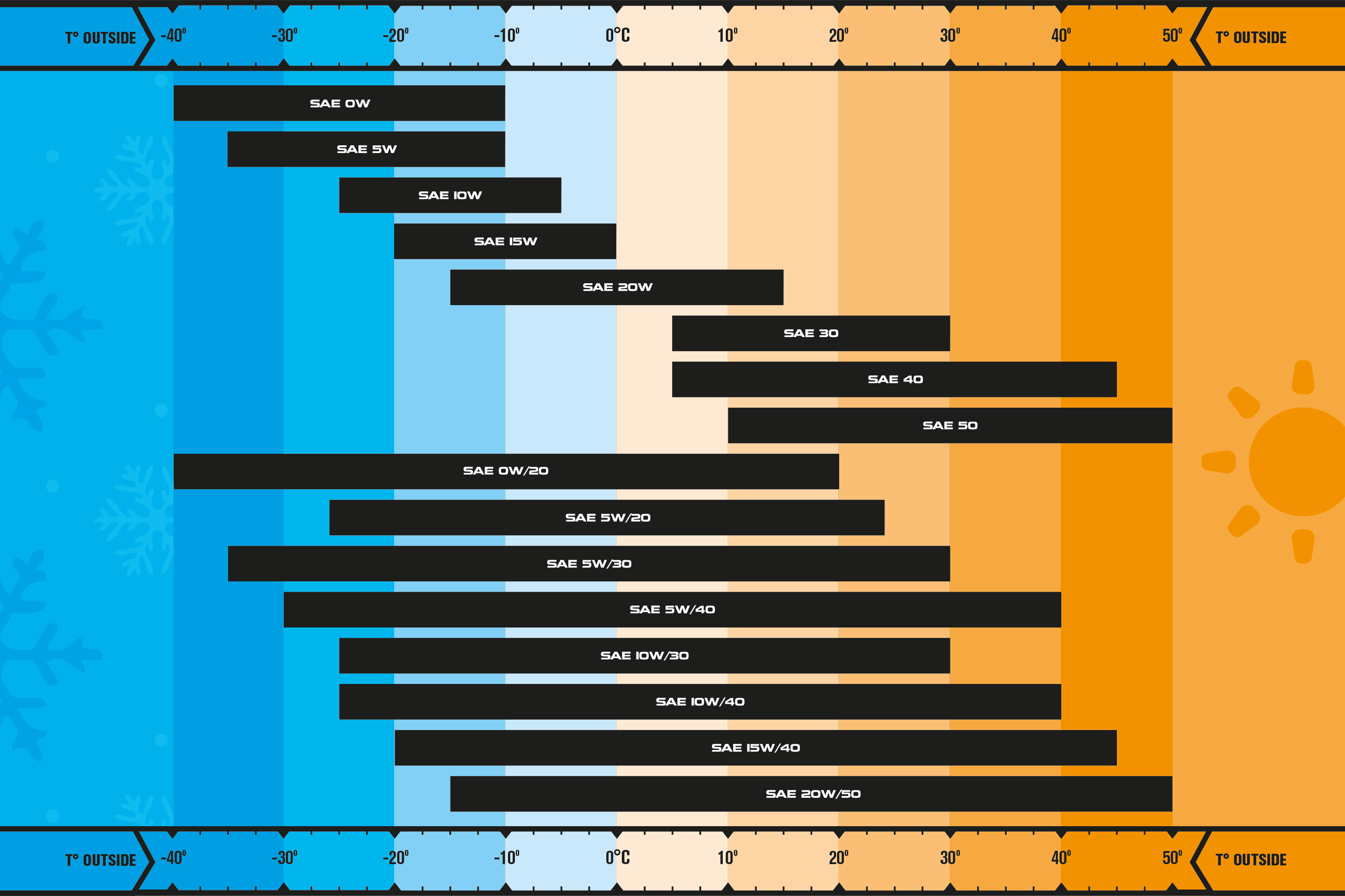 motor oil viscosity chart