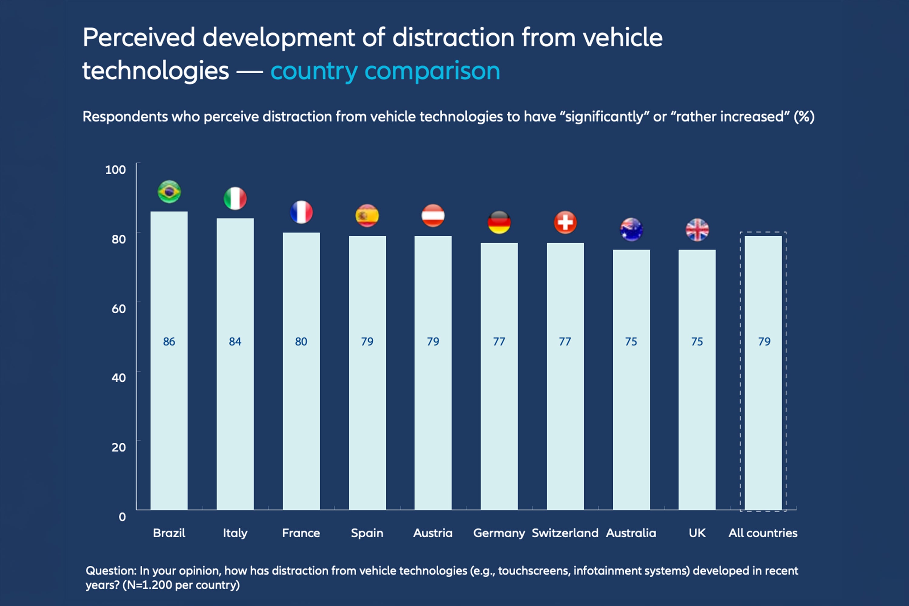 Allianz's country-by-country data on perceived distraction from in-car tech, with Australia among the higher readings.