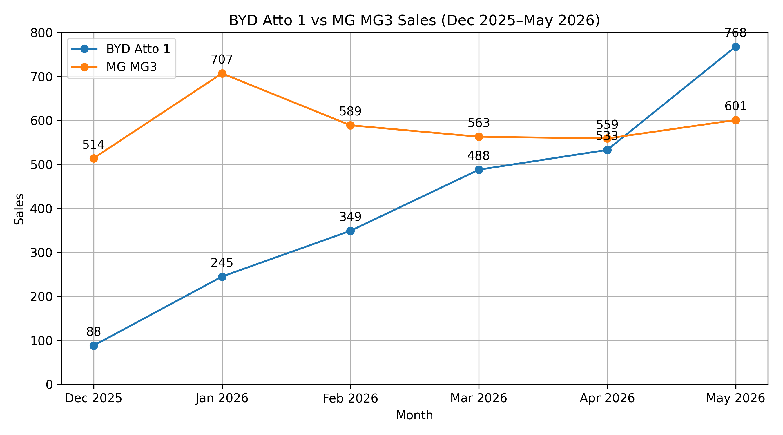 bydatto1vsmg3labelled.png