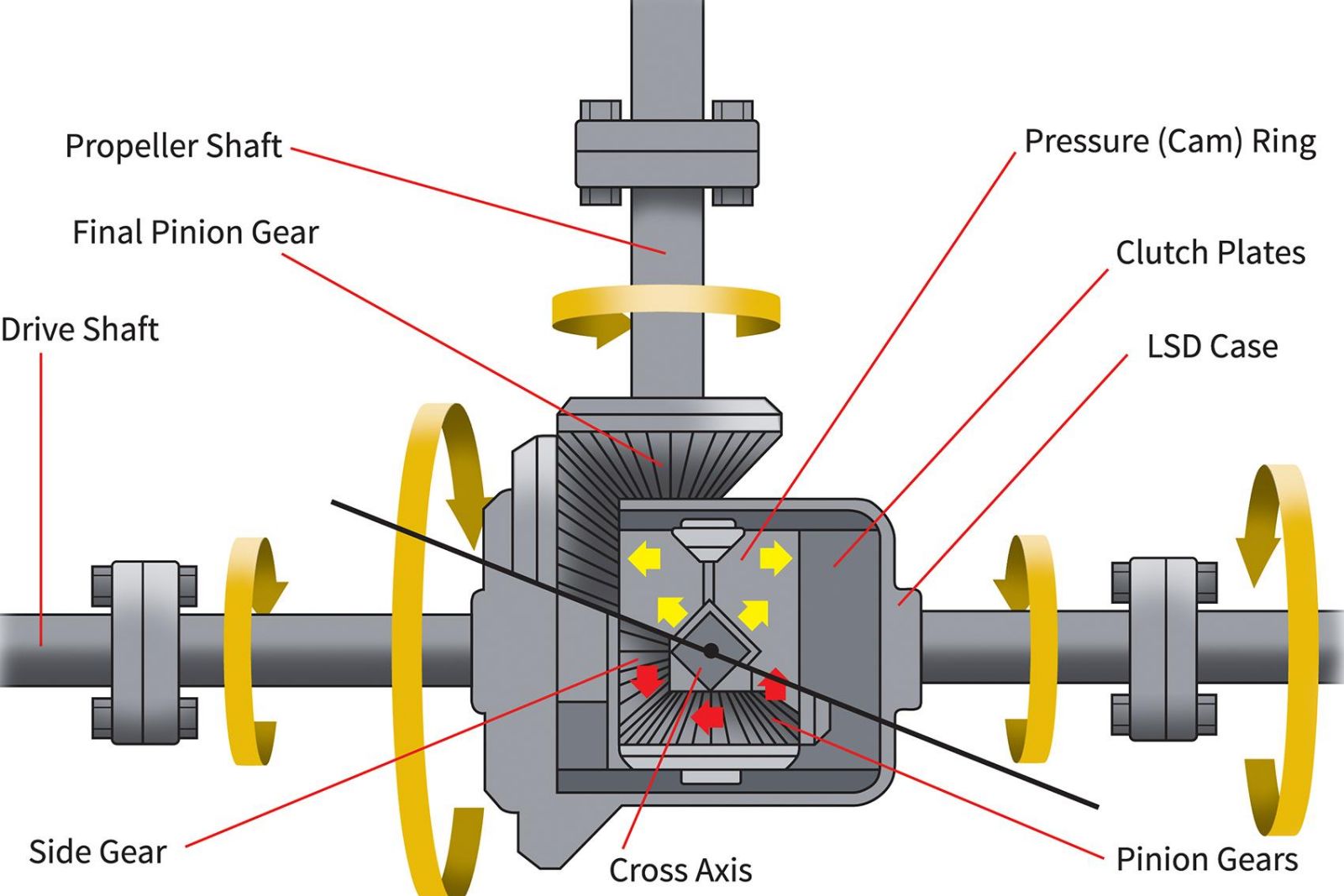 Differentials explained CarExpert