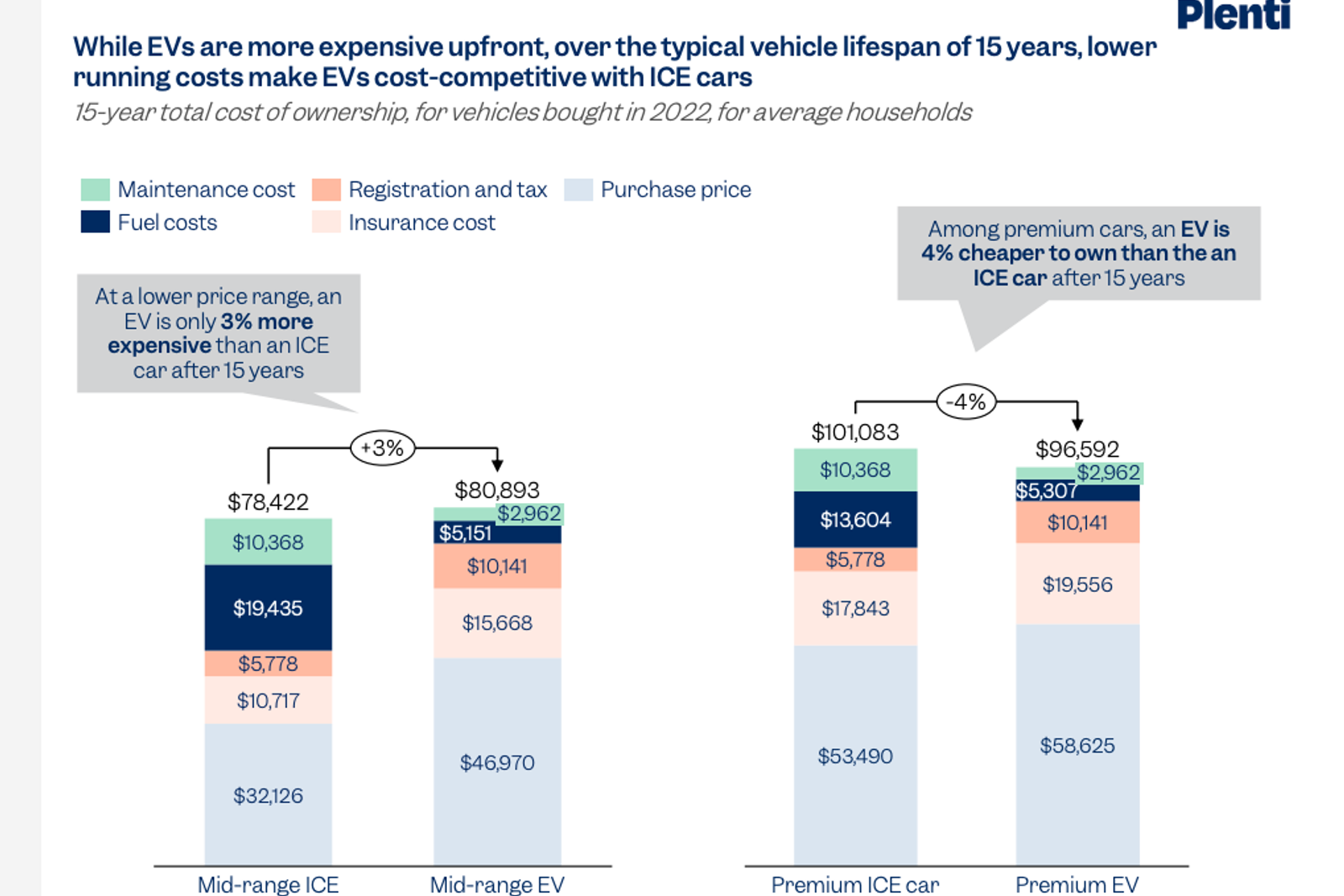 Report looks at Australia's spiking EV demand, and claims cost parity