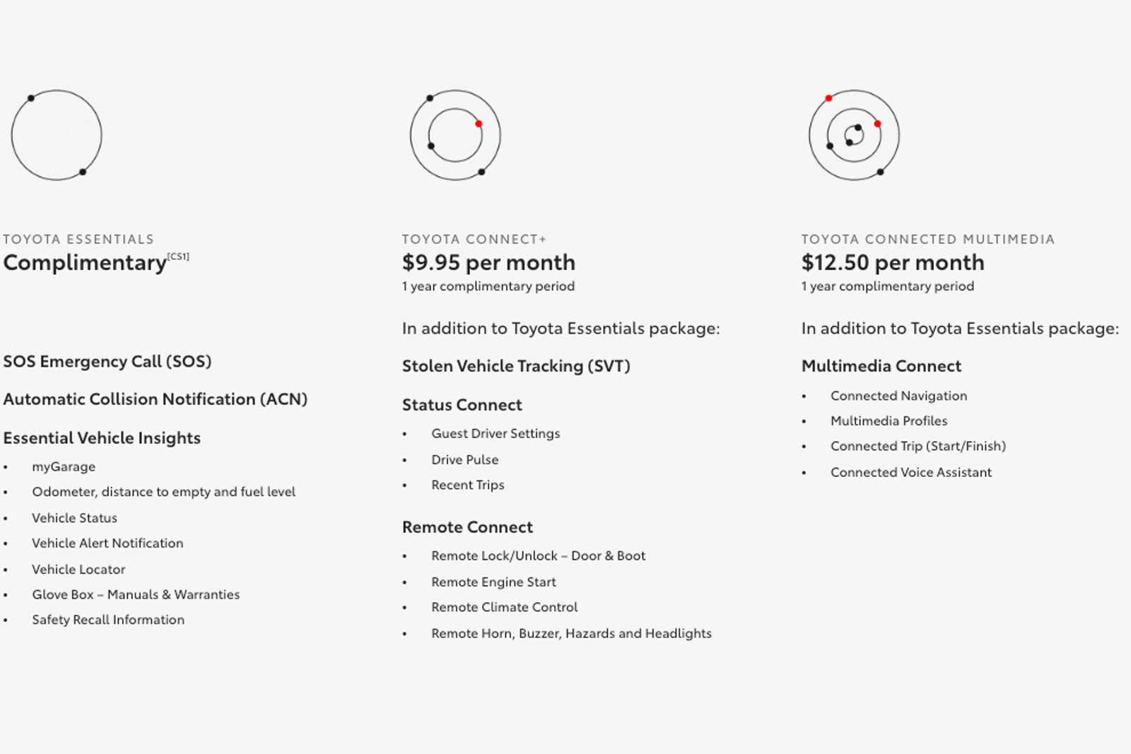 Toyota Connected Services arrive with subscription plans
