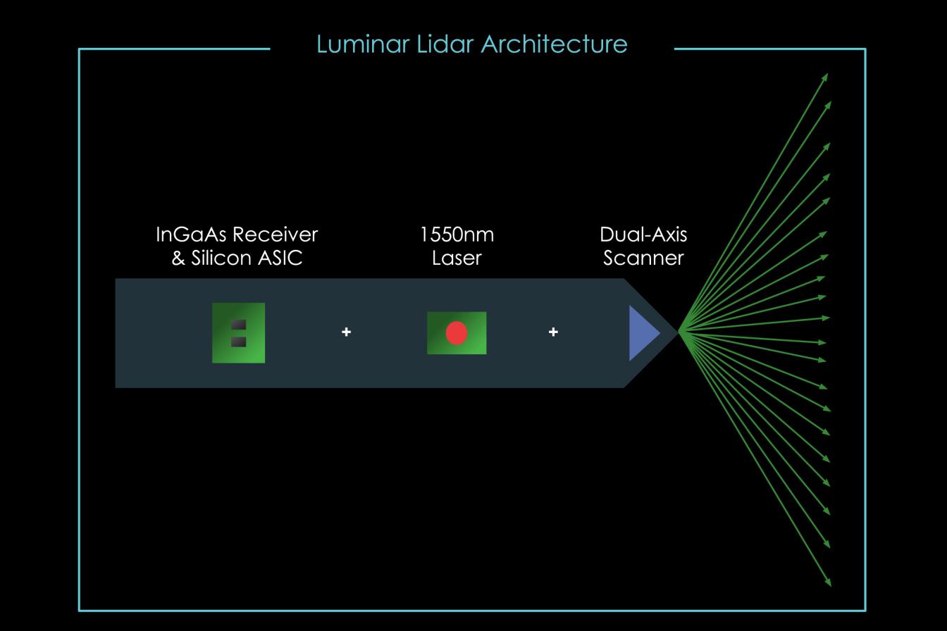 Inside the suppliers: Luminar