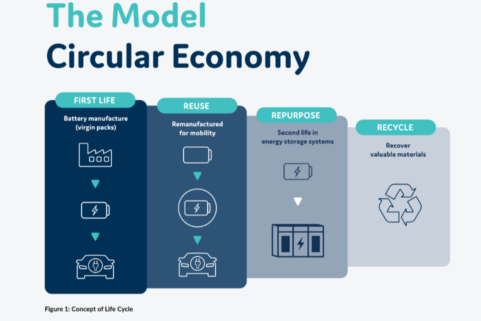 Australian company Infinitev reuses and repurposes hybrid, EV batteries