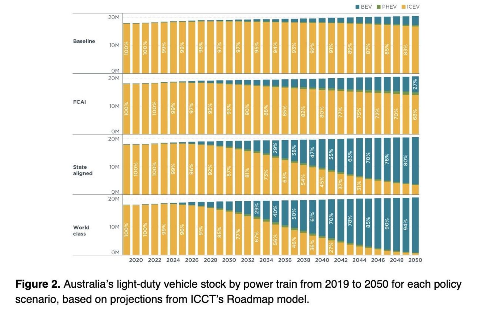 Australian fuel efficiency standards vital for CO2 cuts, US research finds