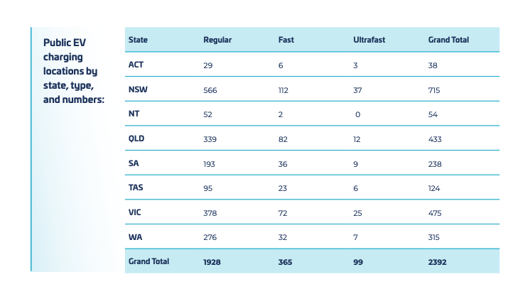 How many public EV chargers are there in Australia?