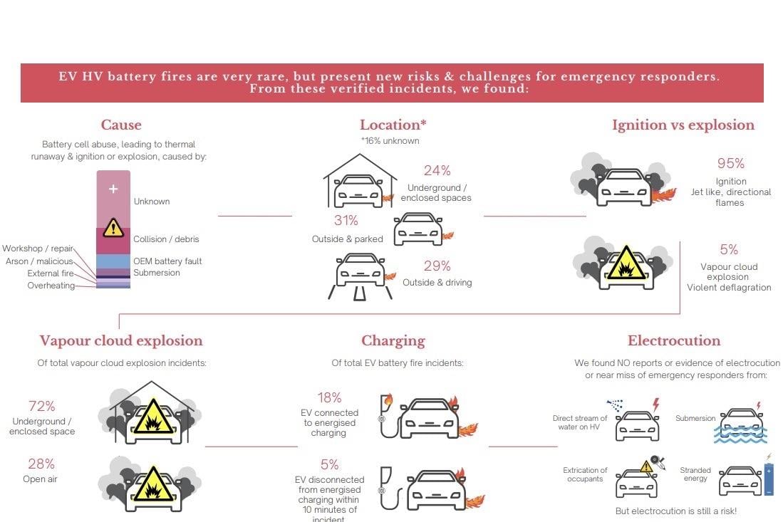 EV battery fires rare, but on Australian Government's agenda