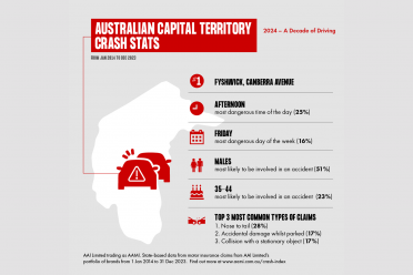 Here's how and when Australians are crashing most