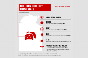 Here's how and when Australians are crashing most