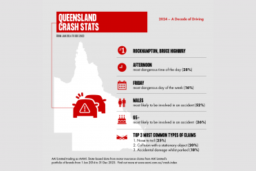 Here's how and when Australians are crashing most