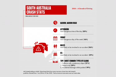 Here's how and when Australians are crashing most