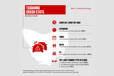 Here's how and when Australians are crashing most