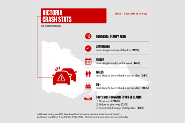 Here's how and when Australians are crashing most