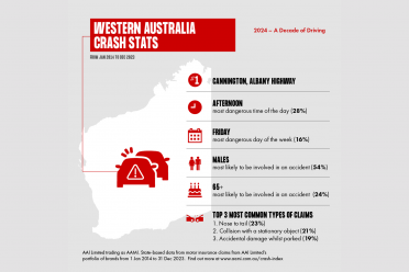 Here's how and when Australians are crashing most