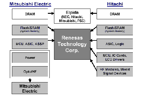Inside the Suppliers: Renesas