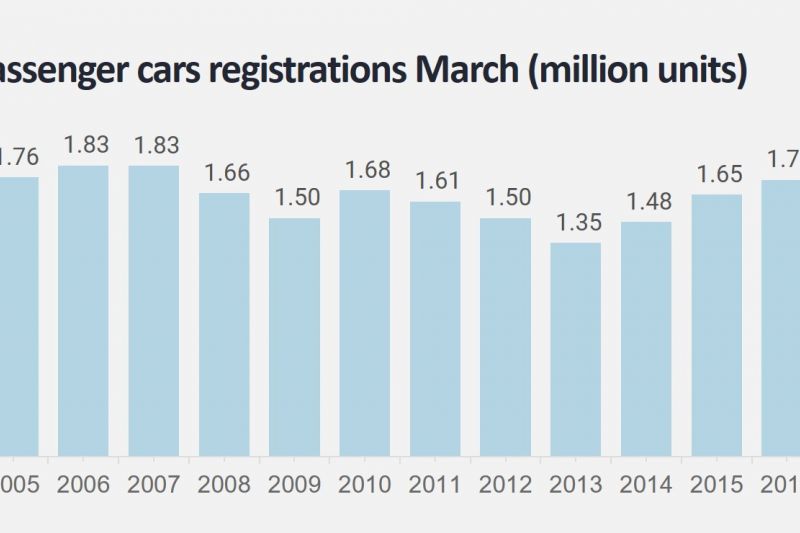 COVID-19 decimates March car sales