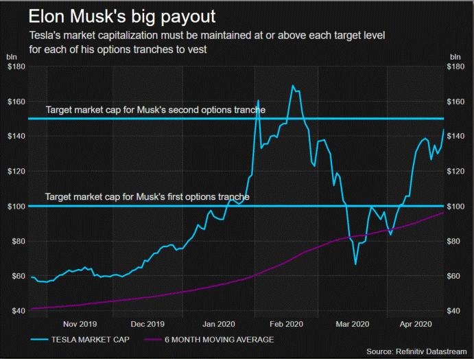 Elon Musk on track for $1.15 billion bonus