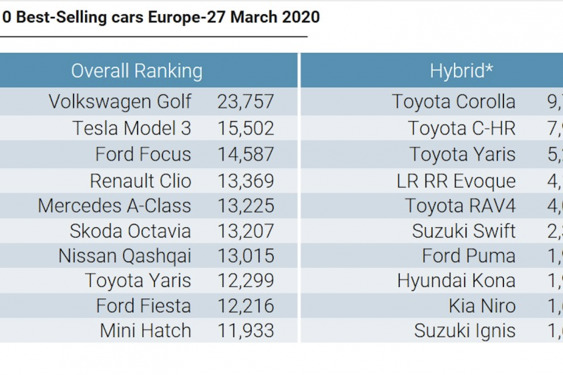 Tesla Model 3 was Europe's second-best selling car in March