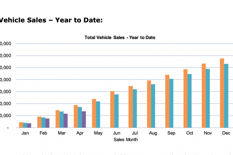 VFACTS: April 2020 new car sales, including a surprise podium finisher