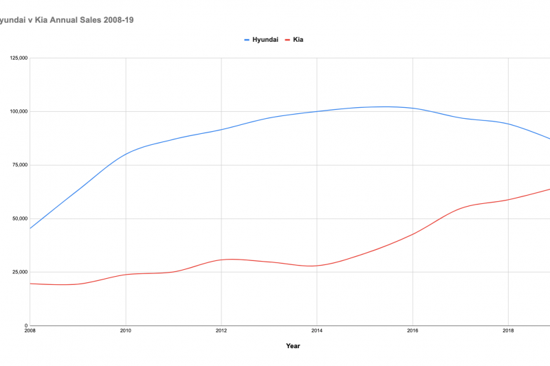 Hyundai v Kia: Australian sales compared from 2008 to 2020
