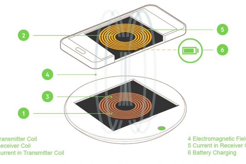 What is Qi wireless phone charging?