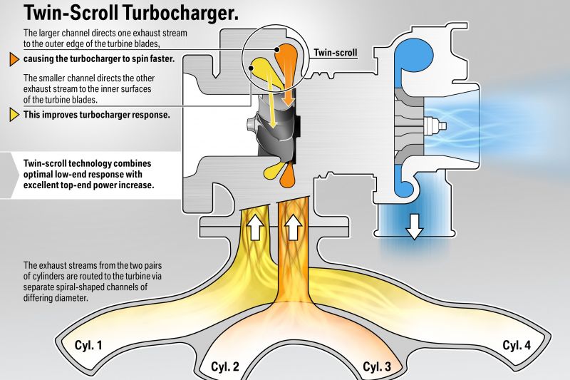 Turbocharging explained