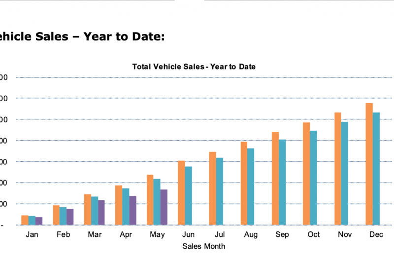 VFACTS: Australia's new car sales tank during May
