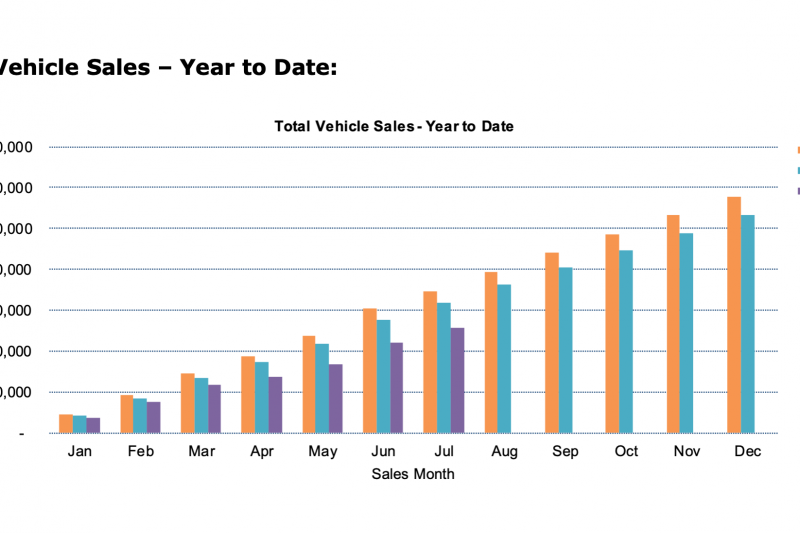 VFACTS: New vehicle sales tumbled 13 per cent in July