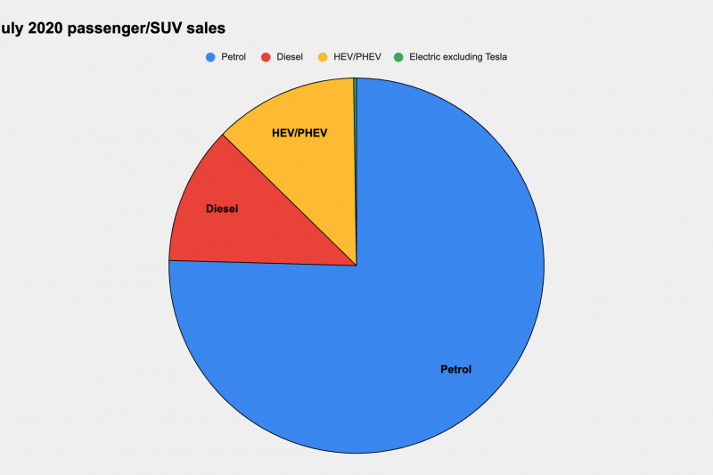 July VFACTS: Hybrid overtakes diesel in SUVs, cars