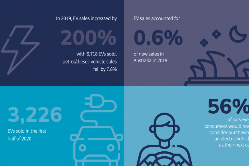 EVs in Australia: Report outlines sales, and improving consumer sentiment