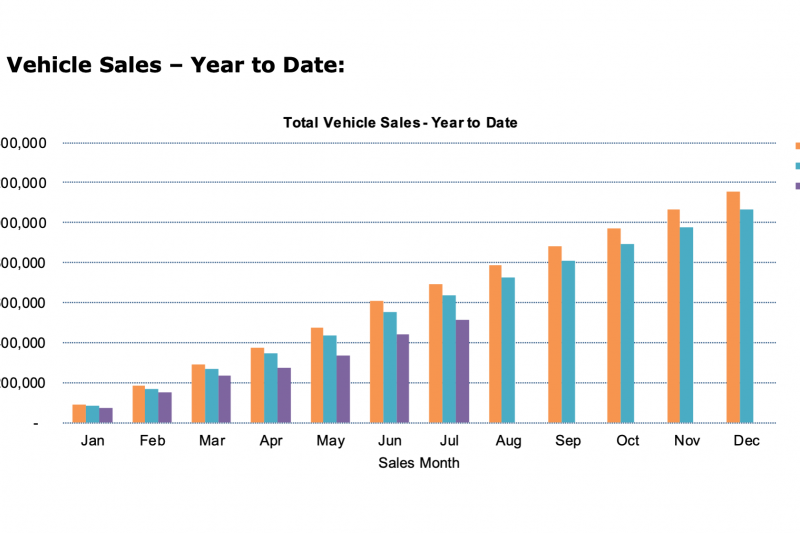 VFACTS: Australia's new car sales results for August 2020
