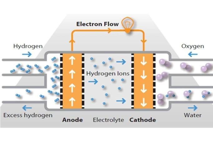 Filling it up: Hydrogen