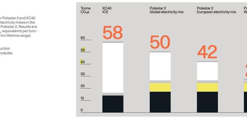 Polestar compares an EV's environmental impact to a conventional car