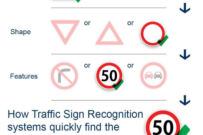 Traffic sign recognition explained