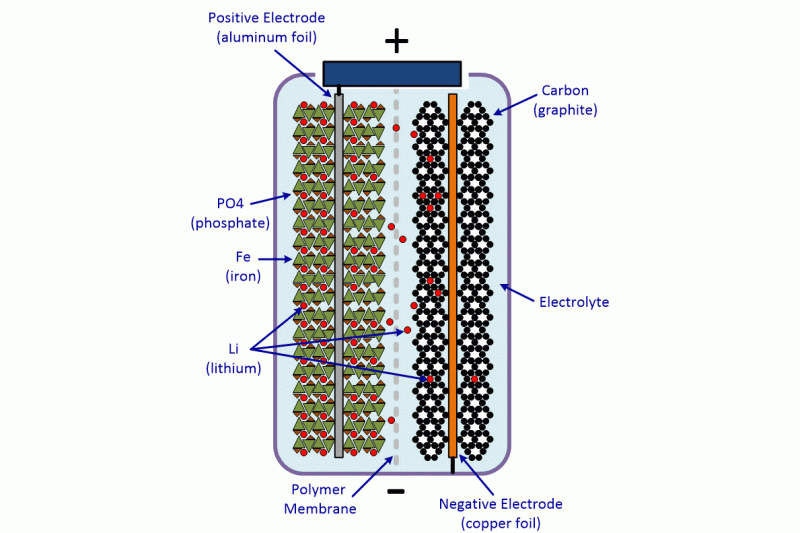 Electric car battery chemistry: What’s the difference?
