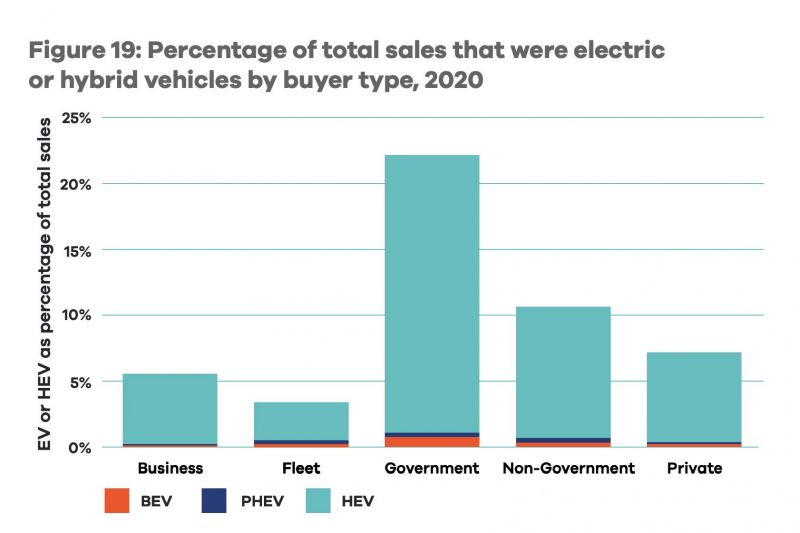 Australian government fleets leading hybrid and EV take-up
