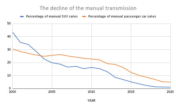 By the numbers: the decline of the manual transmission