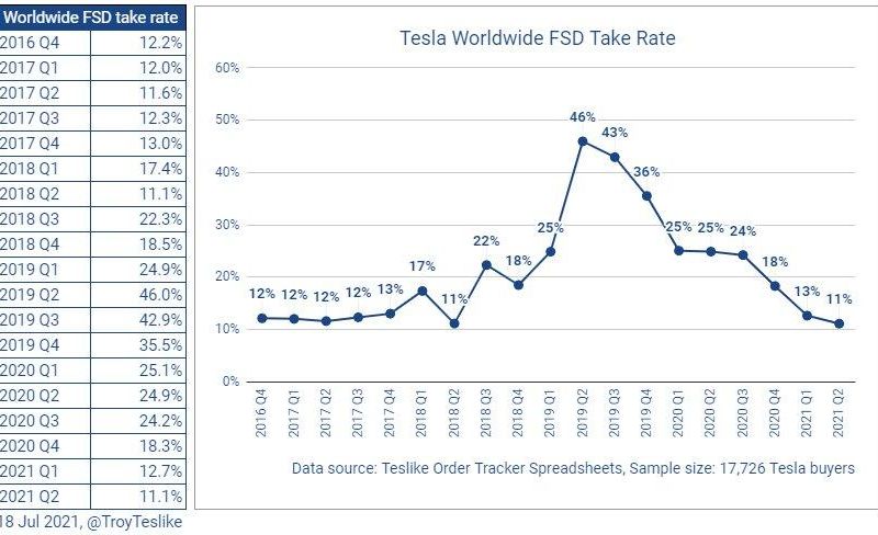 Tesla Full-Self Driving demand declining - report