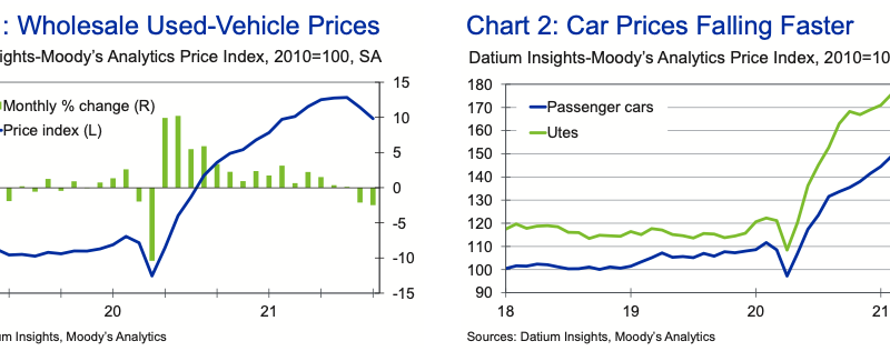 Australian used-car prices likely to stay high until mid-2022