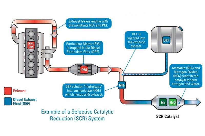 SCR, EGR and catalytic converters: What are they?