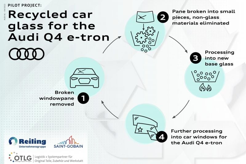 Audi working on recycled glass windows for Q4 e-tron