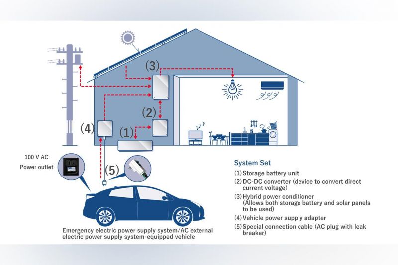 Toyota reveals home battery pack using EV technology