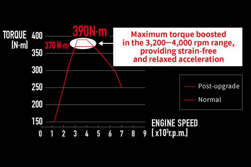 Toyota GR Yaris gets torque boost in Japan