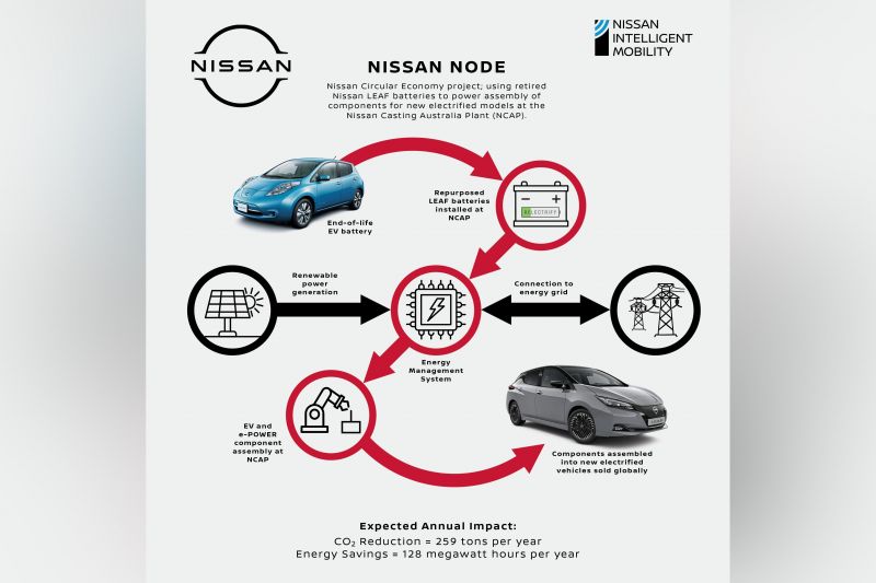 Used Nissan Leaf batteries to power local EV component manufacturing