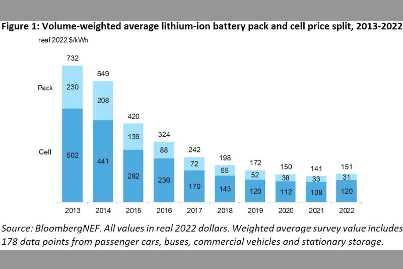 EV battery prices increased this year, for the first time