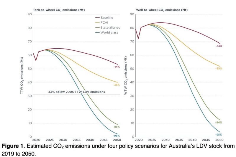 Australian fuel efficiency standards vital for CO2 cuts, US research finds