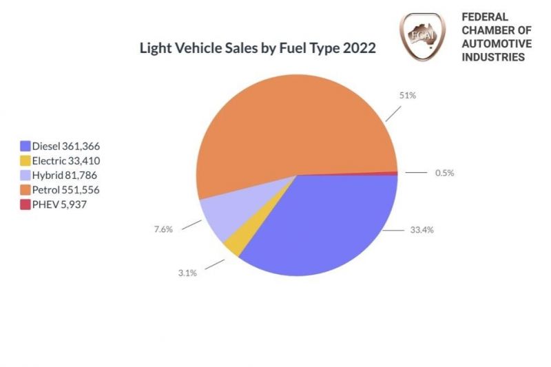 VFACTS: Australia's new car sales results for 2022