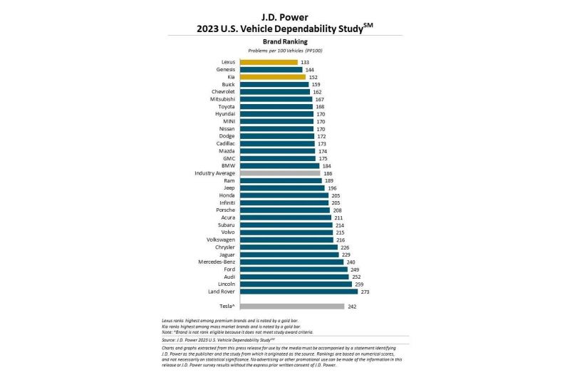 J.D. Power ranks the most dependable vehicle brands